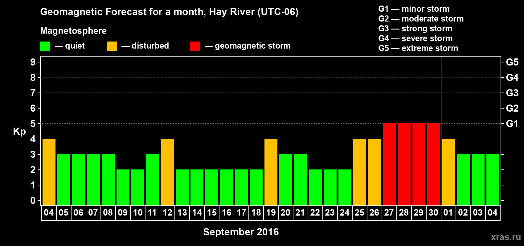 Forecast of the daily maximal value of geomagnetic index Kp for <b>1 month</b> (31 days) <b>from Sep 04, 2016 to Oct 04, 2016</b>