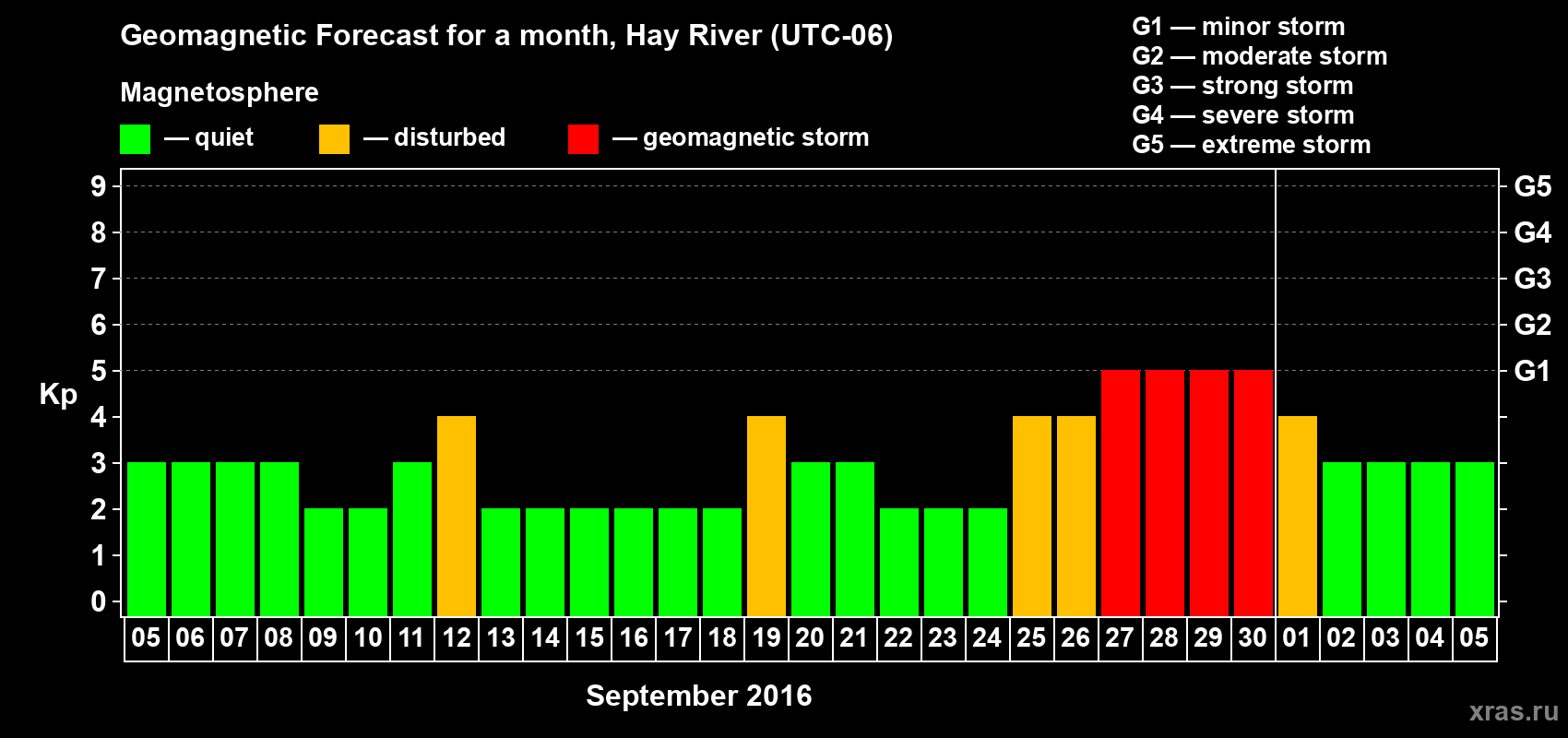 Forecast of the daily maximal value of geomagnetic index Kp for <b>1 month</b> (31 days) <b>from Sep 05, 2016 to Oct 05, 2016</b>