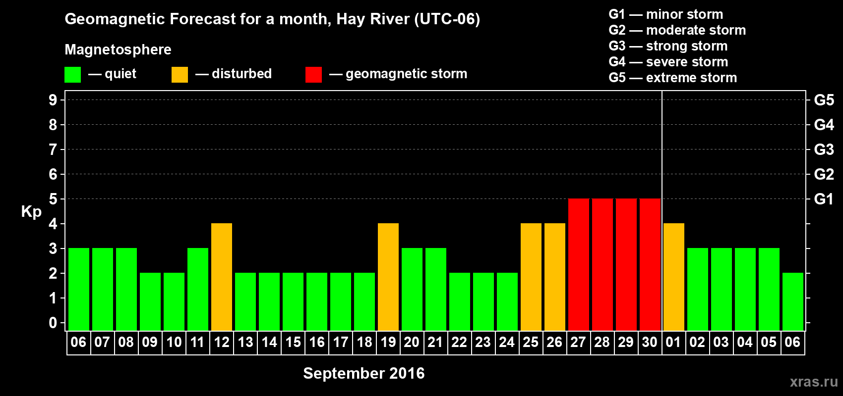 Forecast of the daily maximal value of geomagnetic index Kp for <b>1 month</b> (31 days) <b>from Sep 06, 2016 to Oct 06, 2016</b>