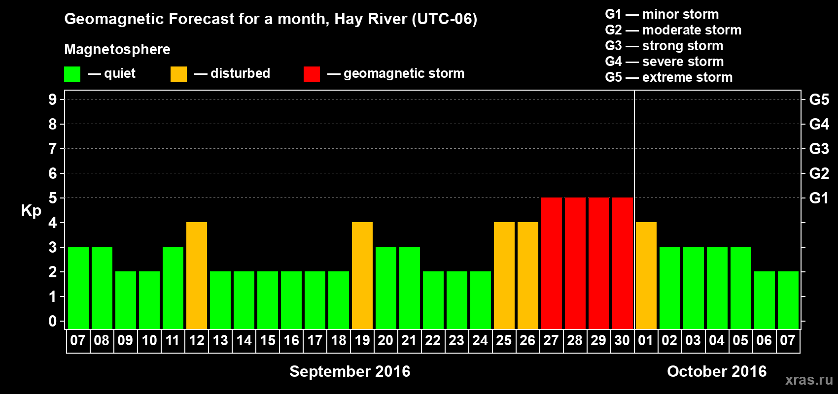 Forecast of the daily maximal value of geomagnetic index Kp for <b>1 month</b> (31 days) <b>from Sep 07, 2016 to Oct 07, 2016</b>
