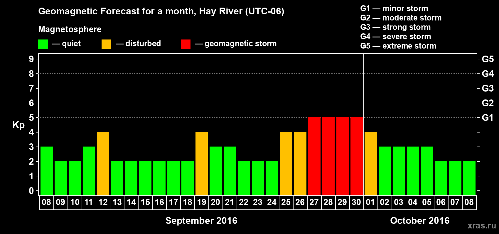 Forecast of the daily maximal value of geomagnetic index Kp for <b>1 month</b> (31 days) <b>from Sep 08, 2016 to Oct 08, 2016</b>