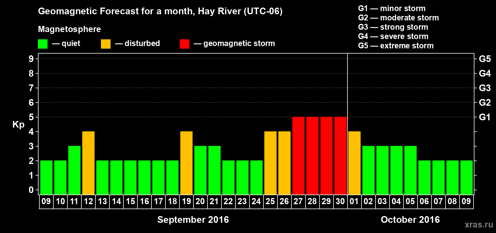 Forecast of the daily maximal value of geomagnetic index Kp for <b>1 month</b> (31 days) <b>from Sep 09, 2016 to Oct 09, 2016</b>