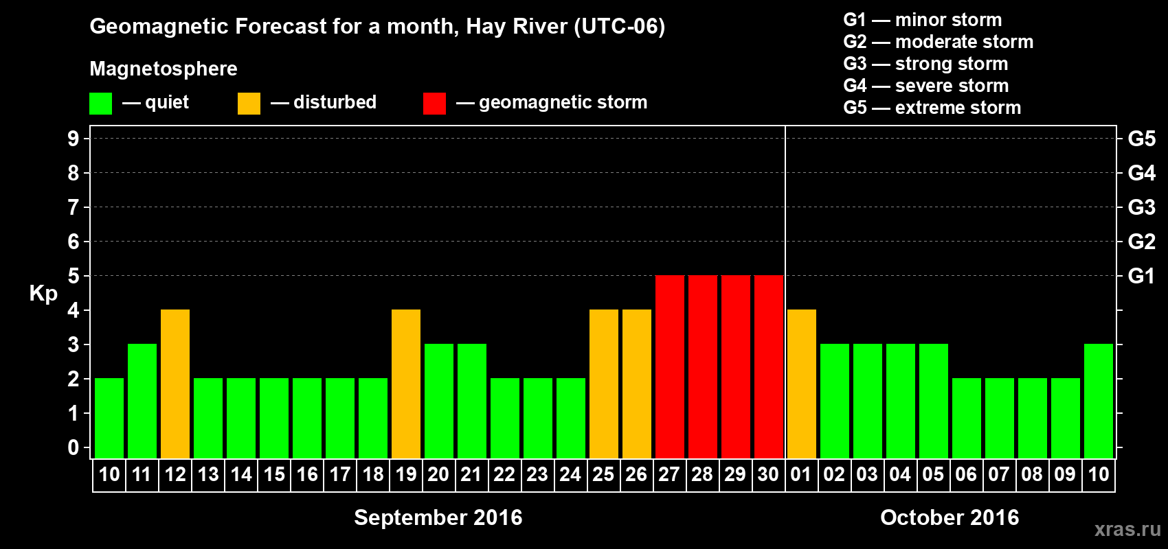 Forecast of the daily maximal value of geomagnetic index Kp for <b>1 month</b> (31 days) <b>from Sep 10, 2016 to Oct 10, 2016</b>
