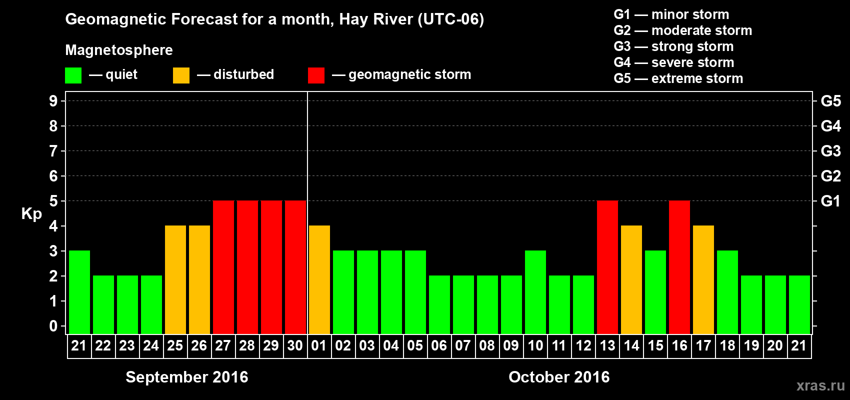 Forecast of the daily maximal value of geomagnetic index Kp for <b>1 month</b> (31 days) <b>from Sep 21, 2016 to Oct 21, 2016</b>