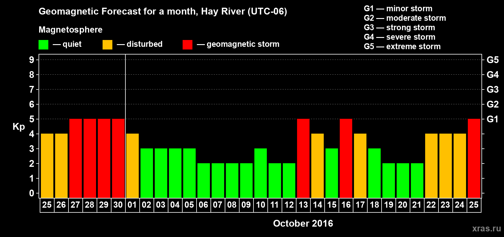 Forecast of the daily maximal value of geomagnetic index Kp for <b>1 month</b> (31 days) <b>from Sep 25, 2016 to Oct 25, 2016</b>