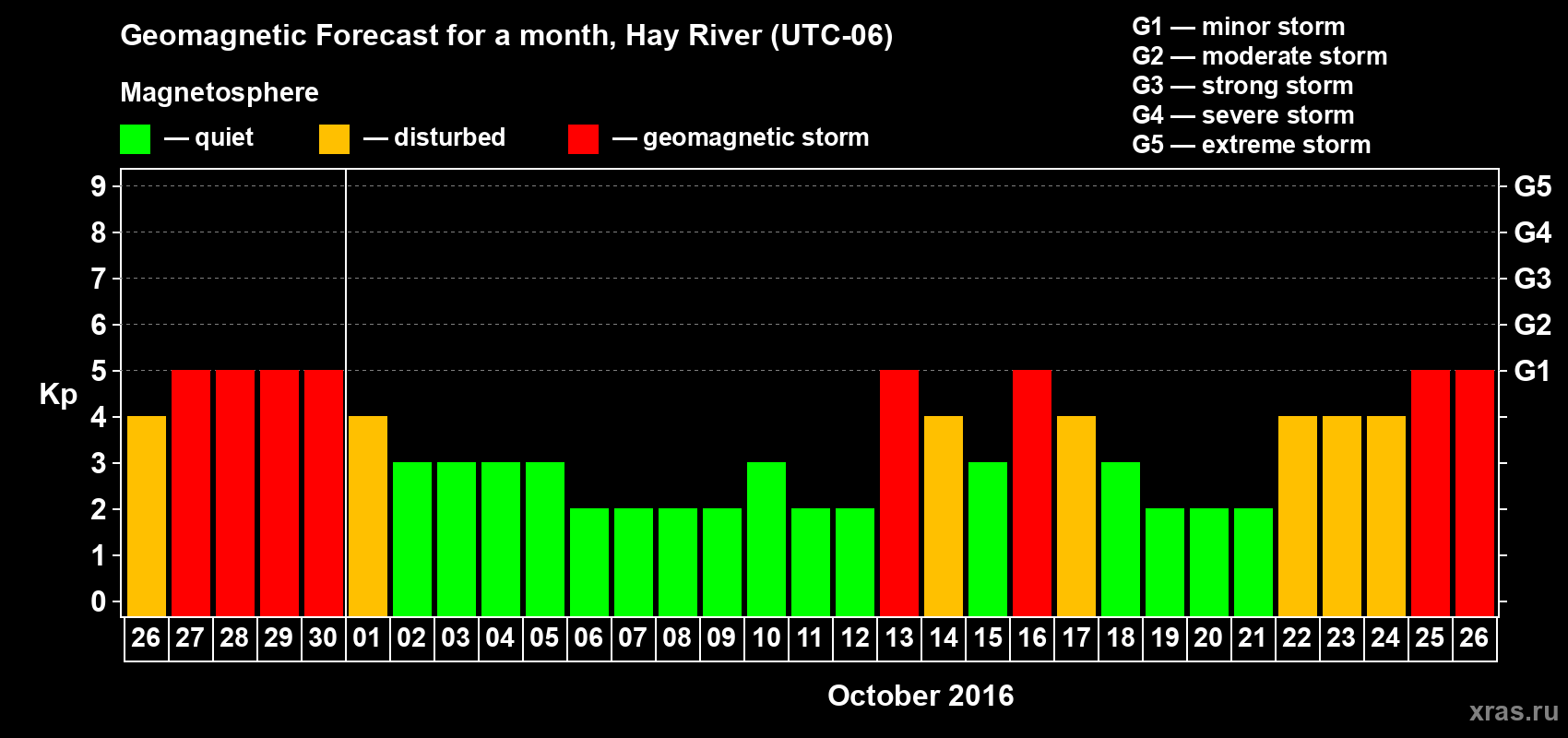 Forecast of the daily maximal value of geomagnetic index Kp for <b>1 month</b> (31 days) <b>from Sep 26, 2016 to Oct 26, 2016</b>