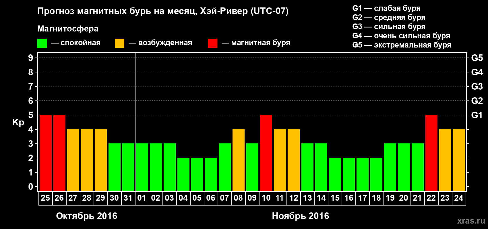 Прогноз максимального суточного геомагнитного индекса Kp на <b>1 месяц</b> (31 день) <b>с 25 октября по 24 ноября 2016 г</b>