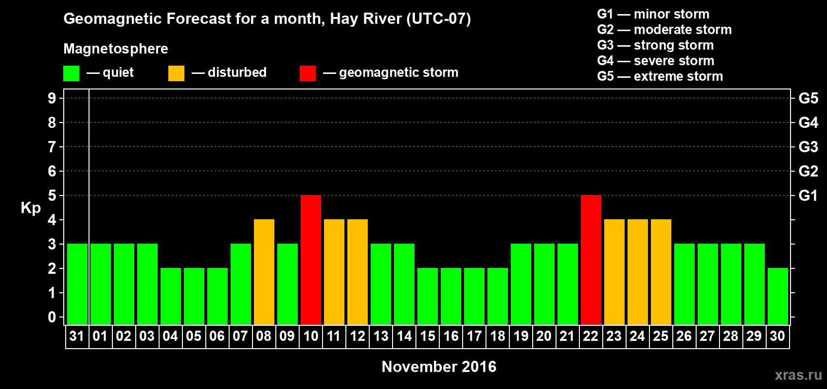 Forecast of the daily maximal value of geomagnetic index Kp for <b>1 month</b> (31 days) <b>from Oct 31, 2016 to Nov 30, 2016</b>