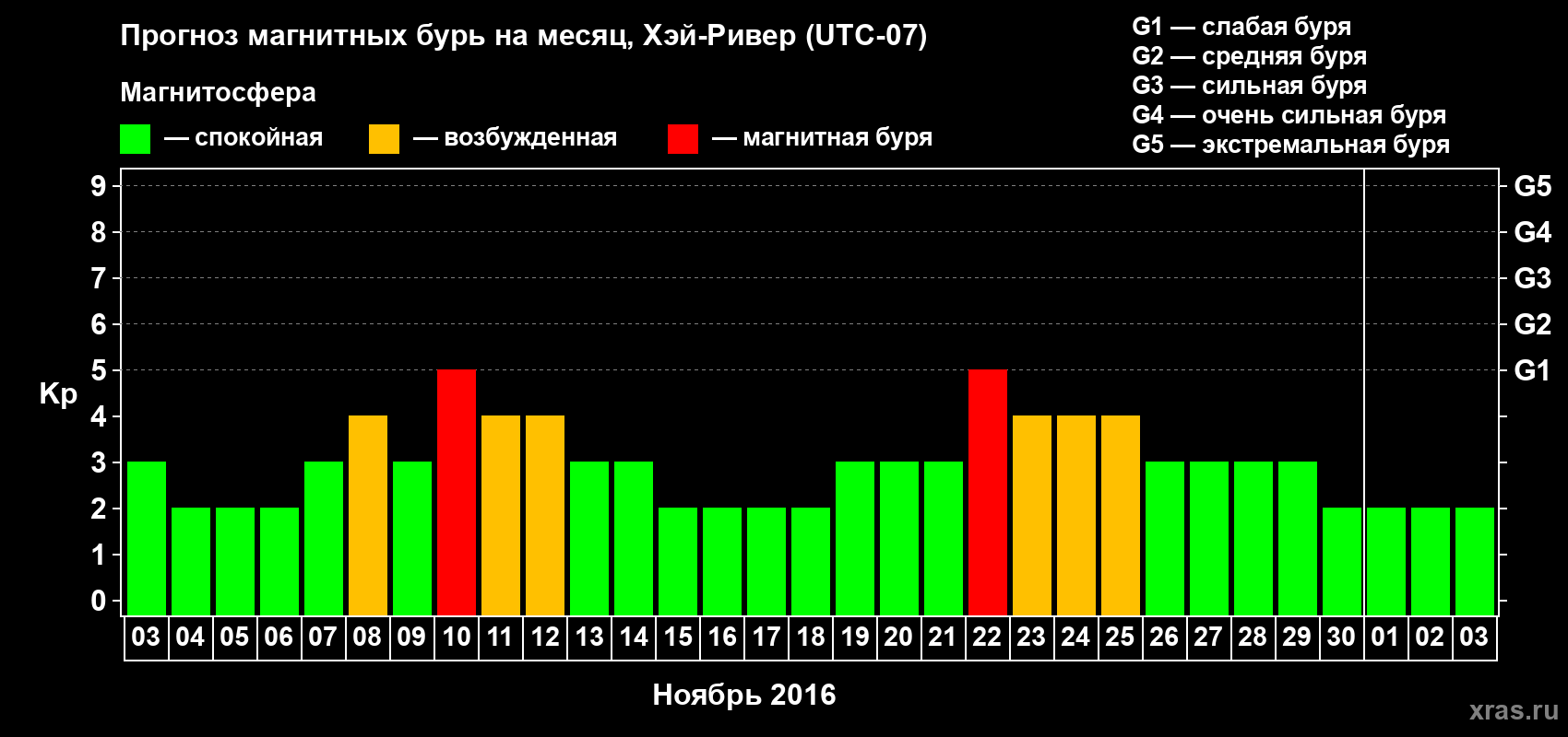 Прогноз максимального суточного геомагнитного индекса Kp на <b>1 месяц</b> (31 день) <b>с 03 ноября по 03 декабря 2016 г</b>