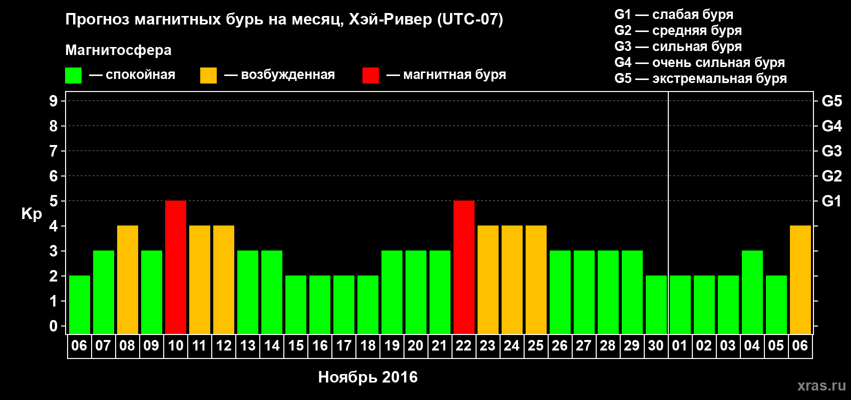 Прогноз максимального суточного геомагнитного индекса Kp на <b>1 месяц</b> (31 день) <b>с 06 ноября по 06 декабря 2016 г</b>
