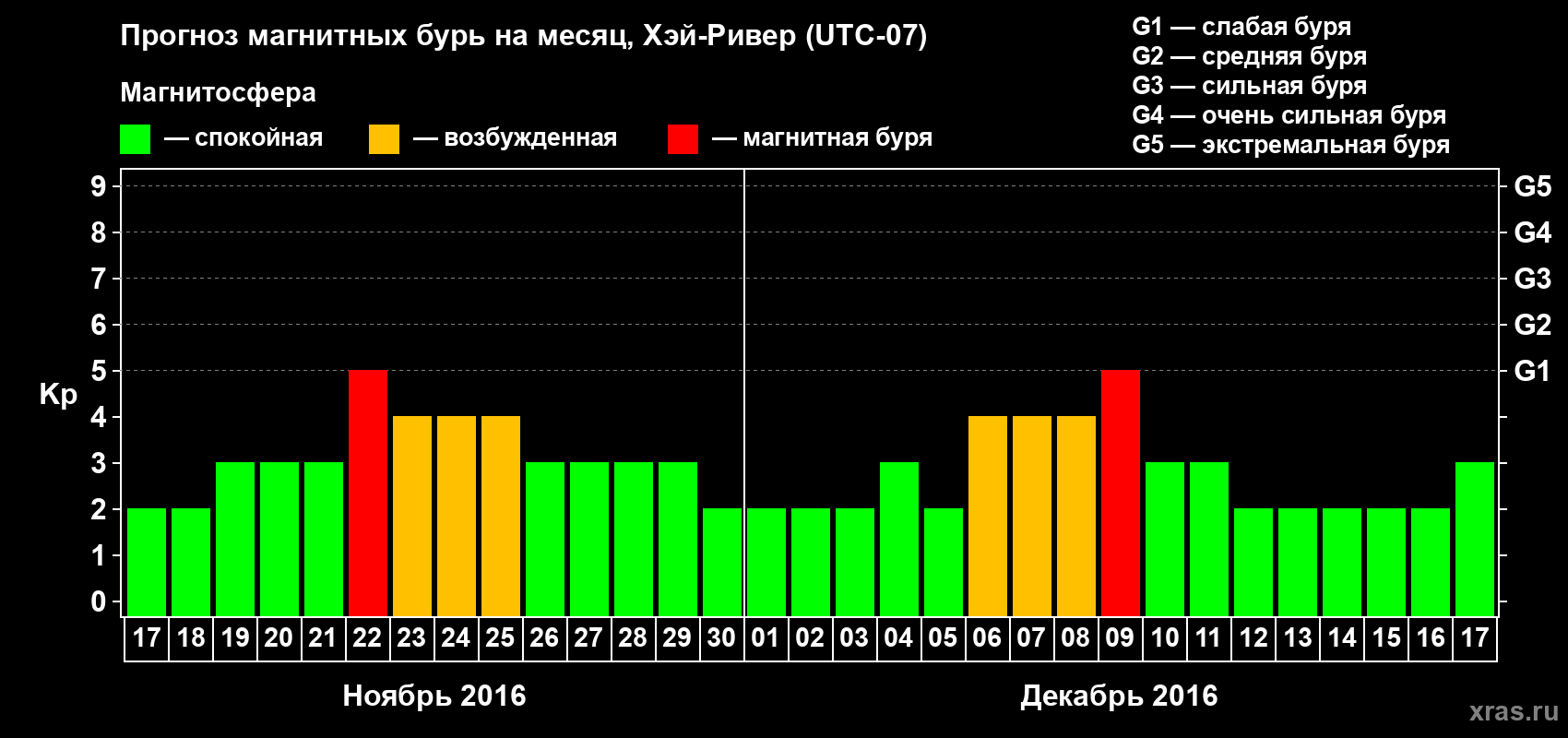 Прогноз максимального суточного геомагнитного индекса Kp на <b>1 месяц</b> (31 день) <b>с 17 ноября по 17 декабря 2016 г</b>