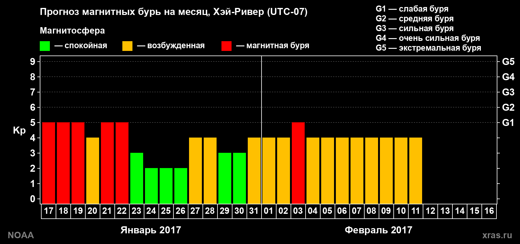 Прогноз геомагнитного индекса Kp на следующий месяц