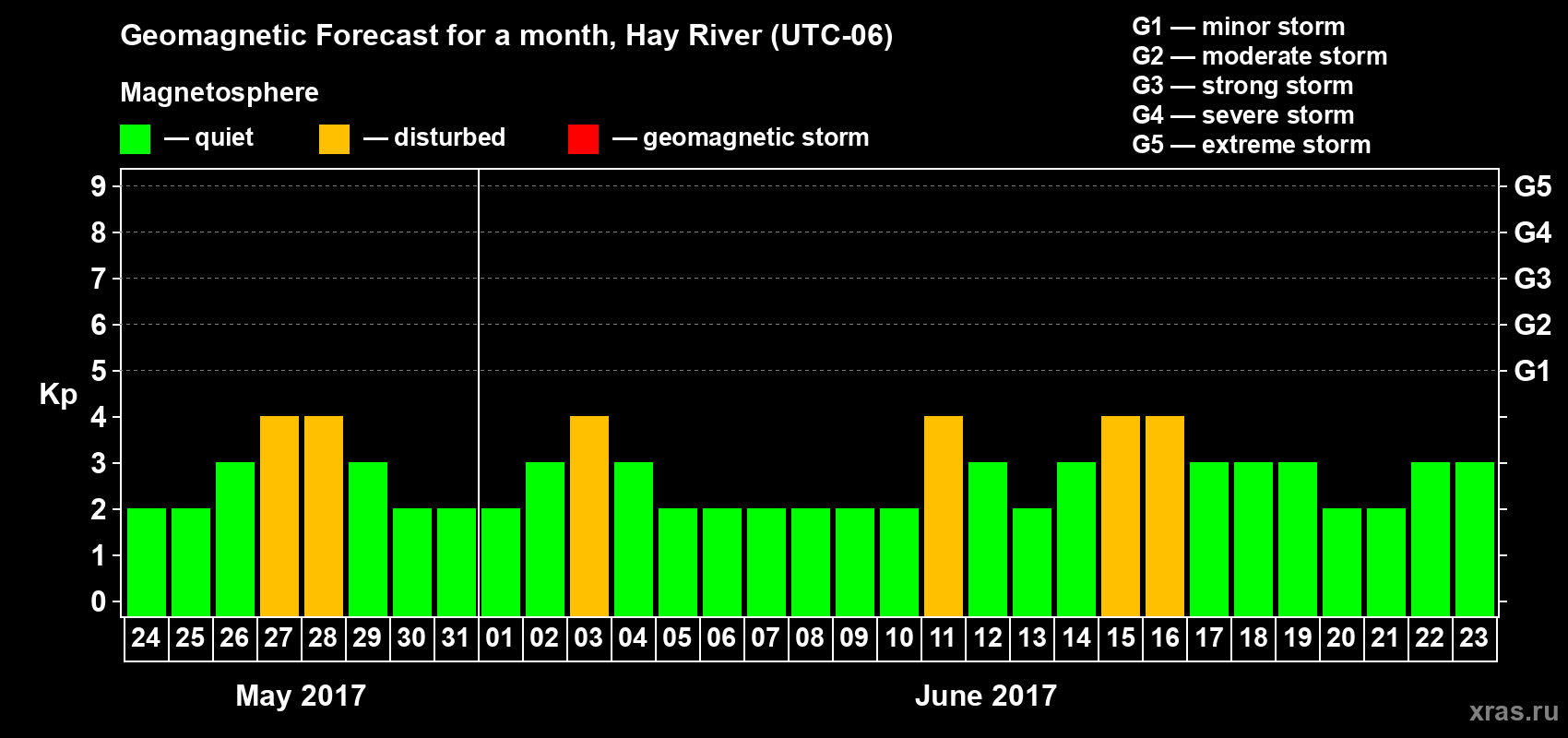 Forecast of the daily maximal value of geomagnetic index Kp for <b>1 month</b> (31 days) <b>from May 24, 2017 to Jun 23, 2017</b>