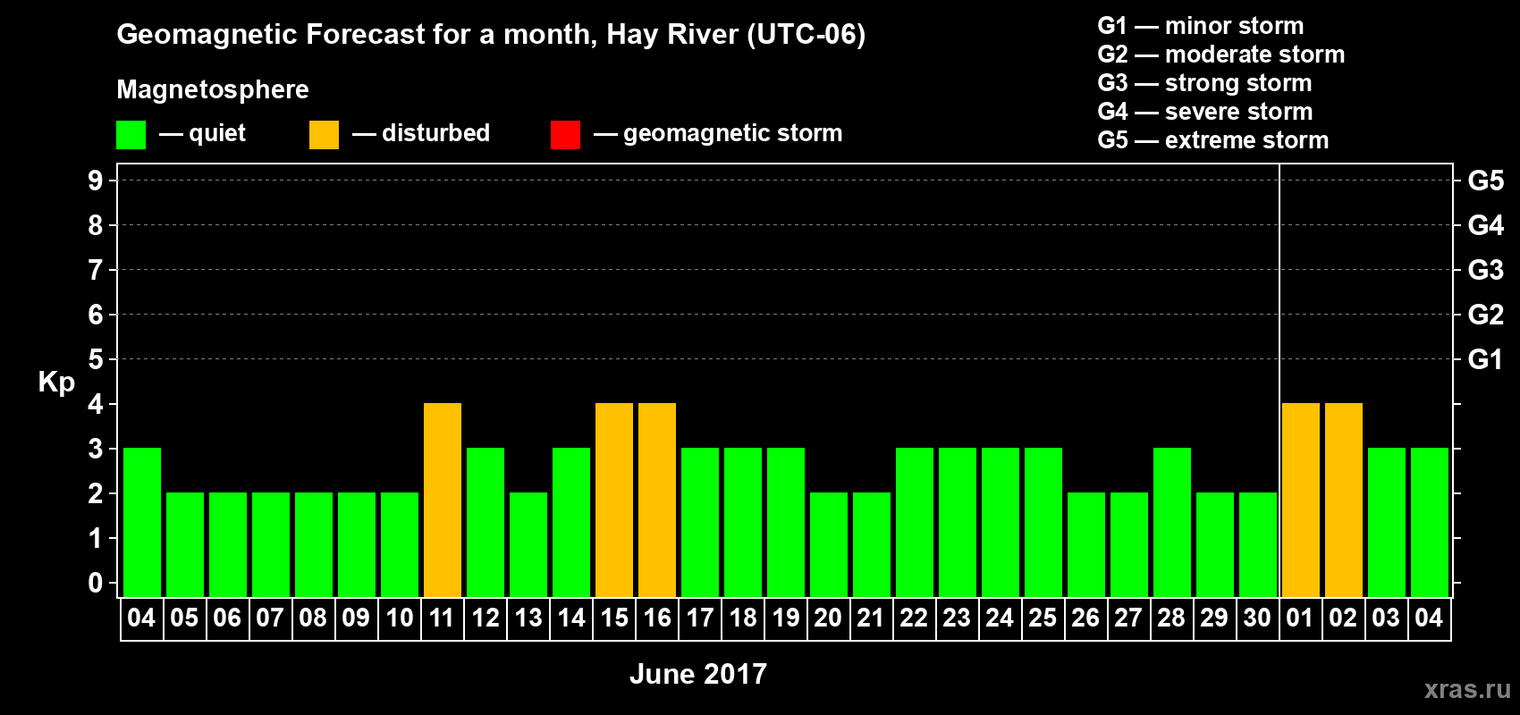 Forecast of the daily maximal value of geomagnetic index Kp for <b>1 month</b> (31 days) <b>from Jun 04, 2017 to Jul 04, 2017</b>