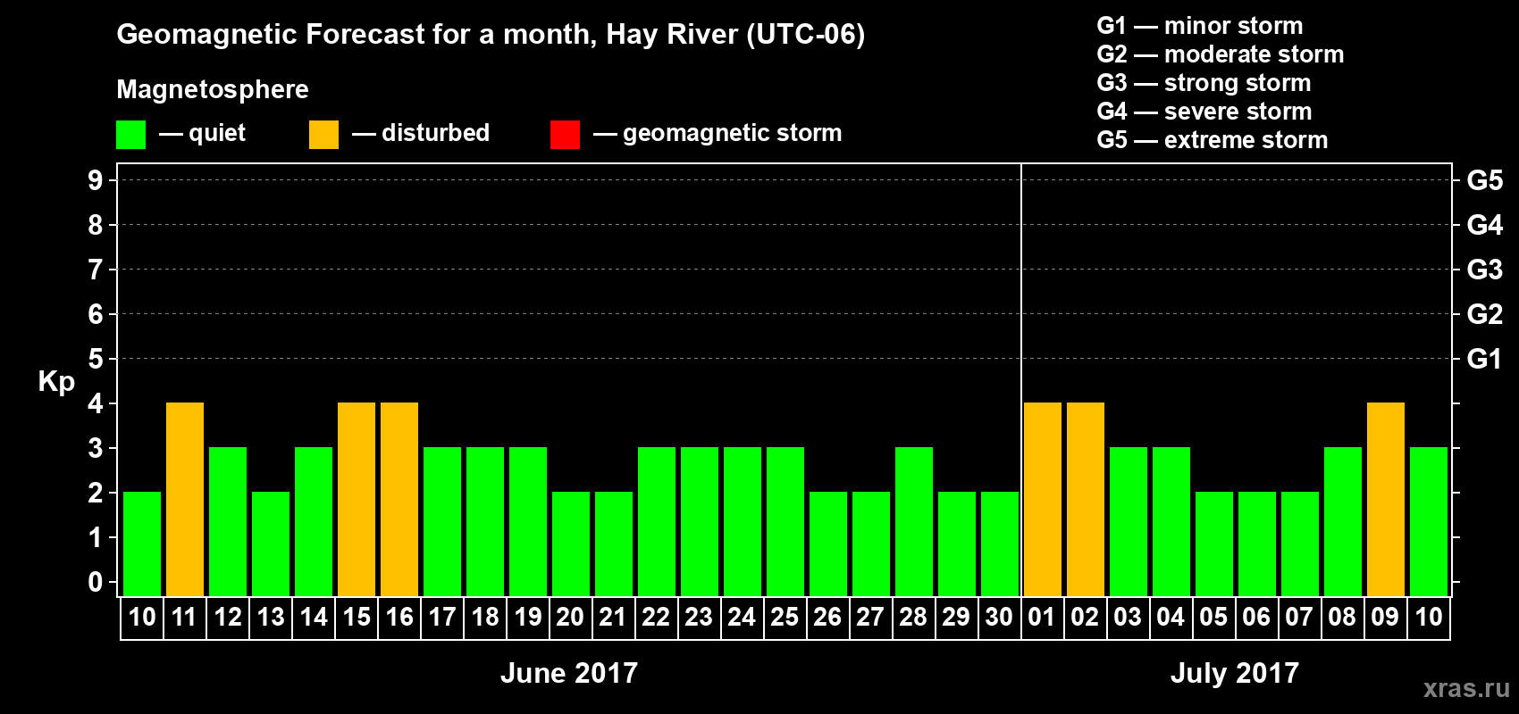 Forecast of the daily maximal value of geomagnetic index Kp for <b>1 month</b> (31 days) <b>from Jun 10, 2017 to Jul 10, 2017</b>