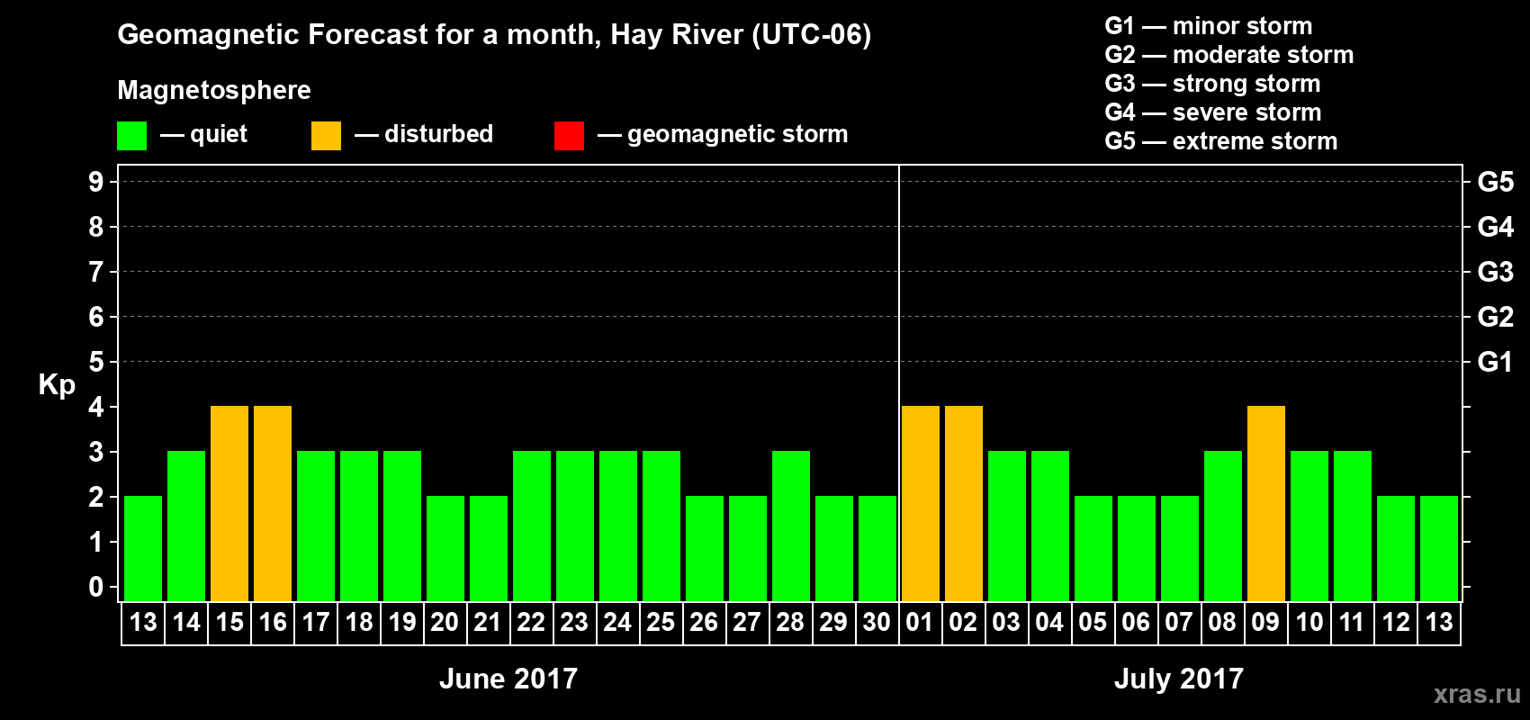 Forecast of the daily maximal value of geomagnetic index Kp for <b>1 month</b> (31 days) <b>from Jun 13, 2017 to Jul 13, 2017</b>