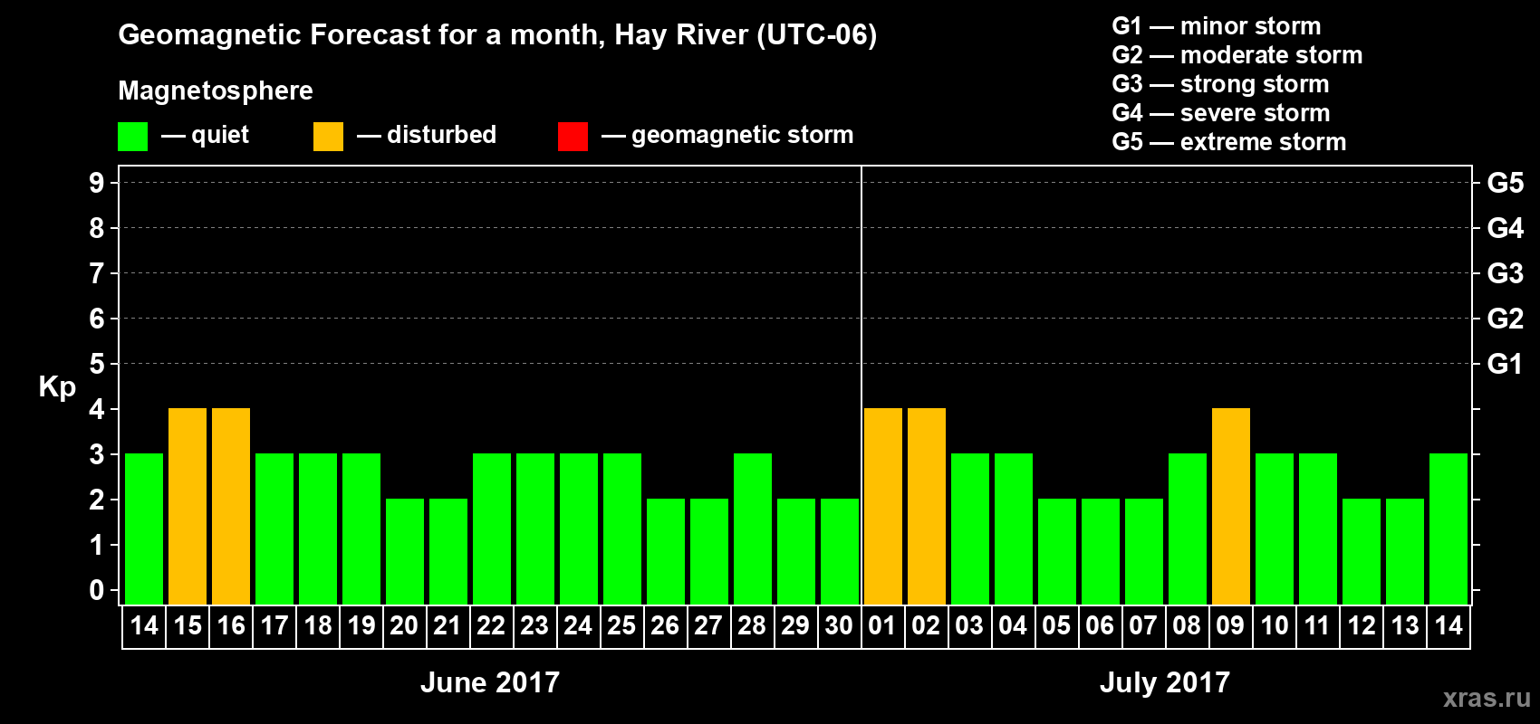 Forecast of the daily maximal value of geomagnetic index Kp for <b>1 month</b> (31 days) <b>from Jun 14, 2017 to Jul 14, 2017</b>