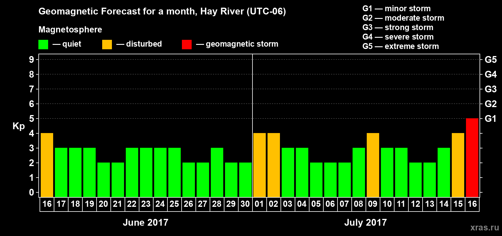 Forecast of the daily maximal value of geomagnetic index Kp for <b>1 month</b> (31 days) <b>from Jun 16, 2017 to Jul 16, 2017</b>
