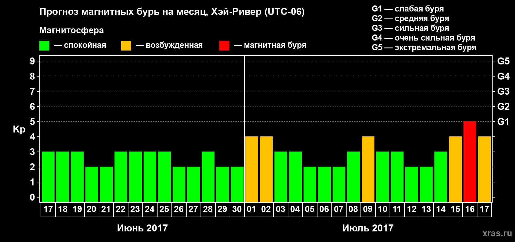 Прогноз максимального суточного геомагнитного индекса Kp на <b>1 месяц</b> (31 день) <b>с 17 июня по 17 июля 2017 г</b>