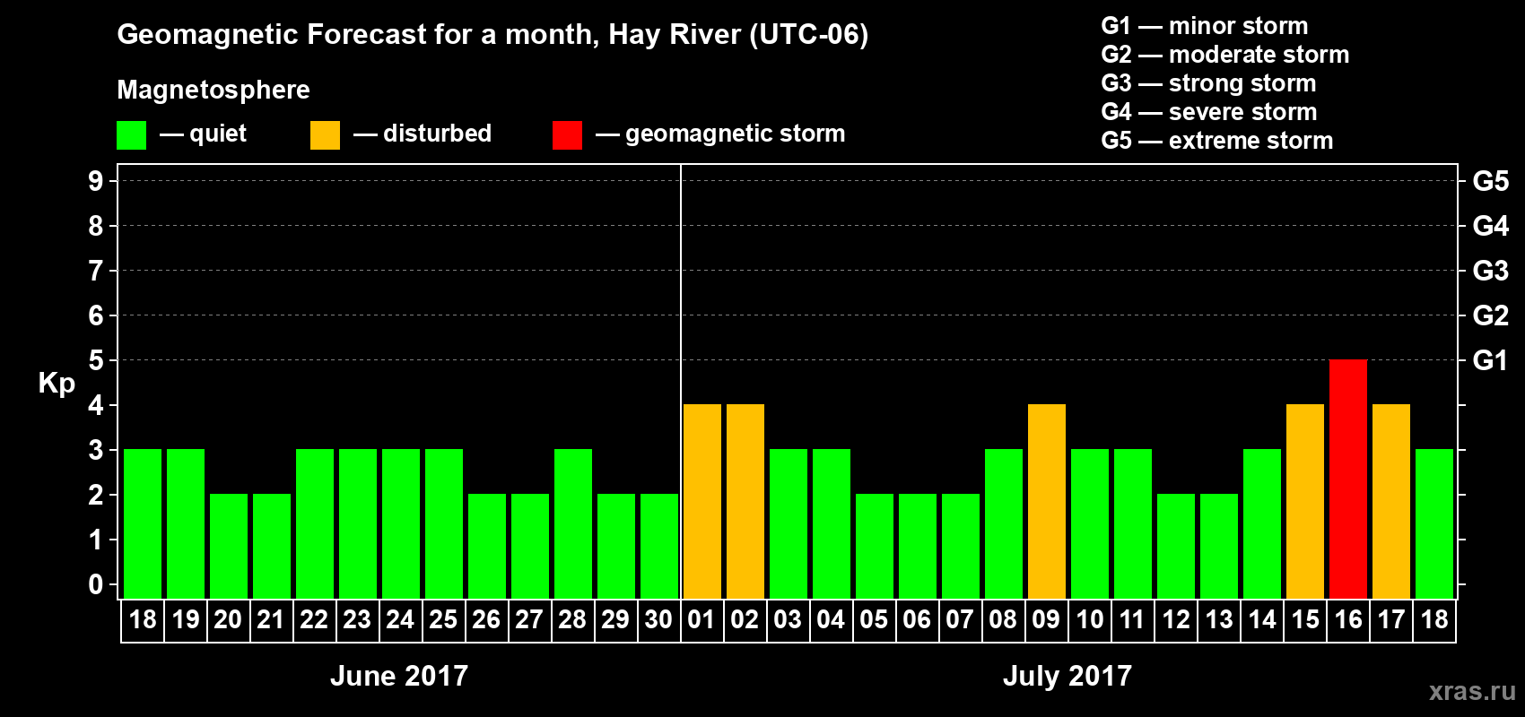 Forecast of the daily maximal value of geomagnetic index Kp for <b>1 month</b> (31 days) <b>from Jun 18, 2017 to Jul 18, 2017</b>