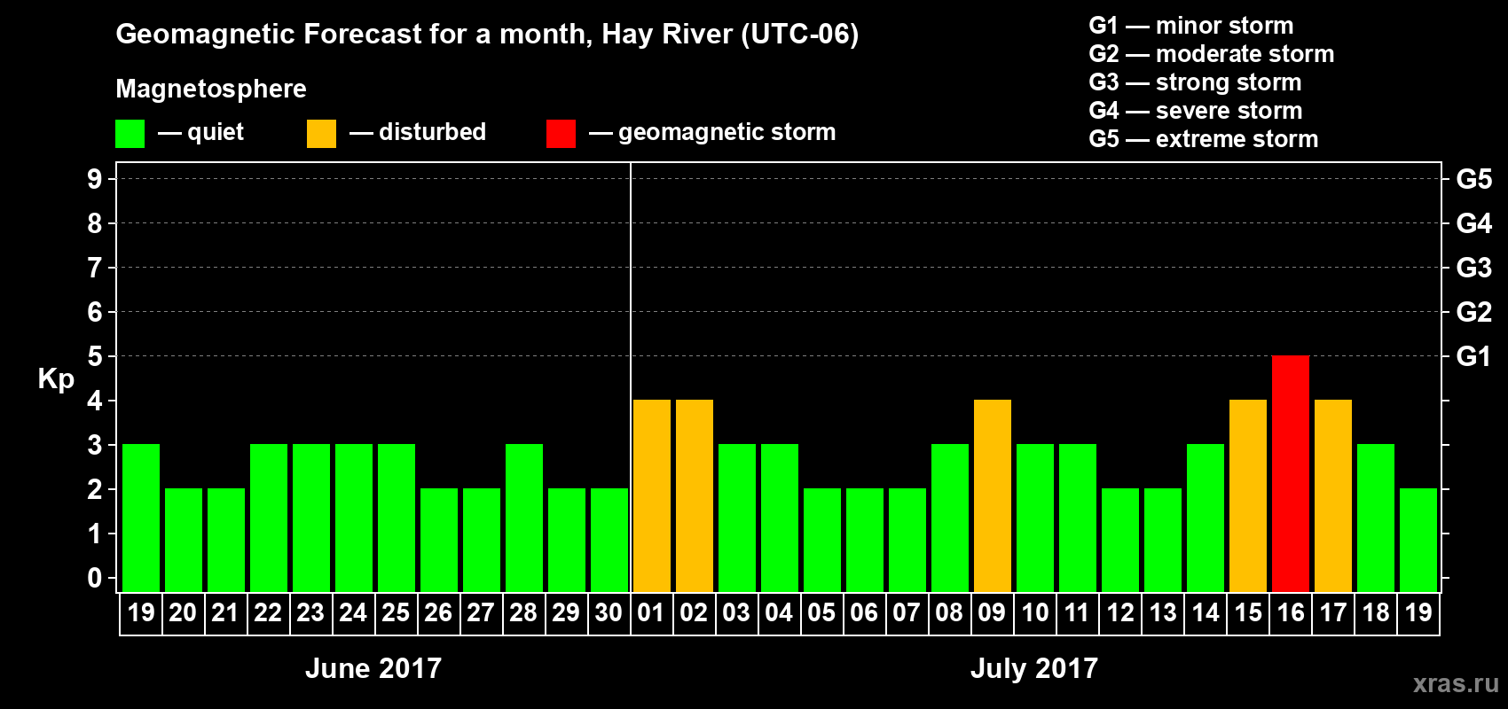 Forecast of the daily maximal value of geomagnetic index Kp for <b>1 month</b> (31 days) <b>from Jun 19, 2017 to Jul 19, 2017</b>