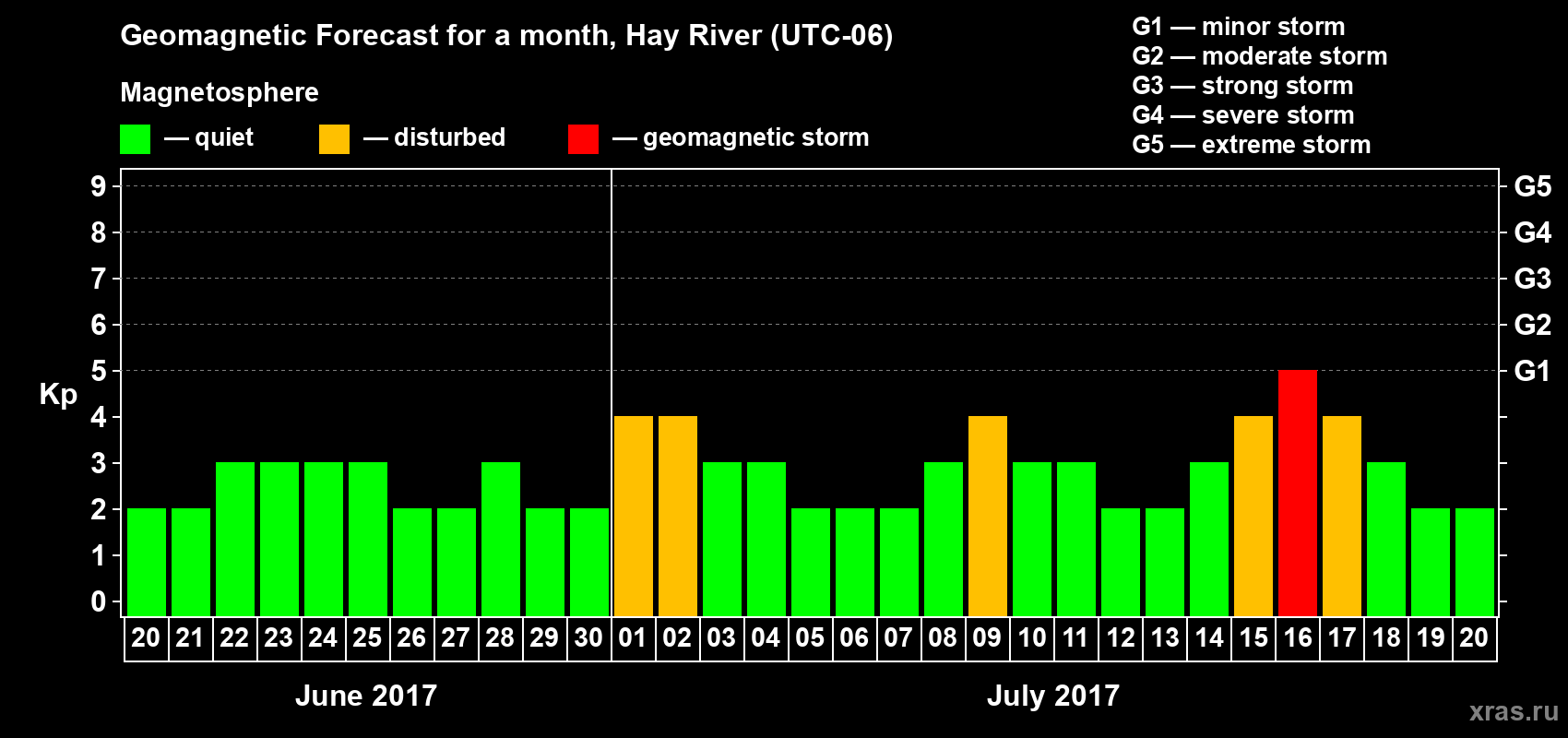 Forecast of the daily maximal value of geomagnetic index Kp for <b>1 month</b> (31 days) <b>from Jun 20, 2017 to Jul 20, 2017</b>