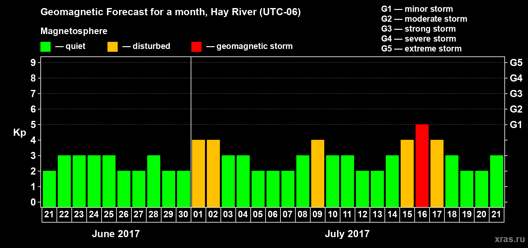 Forecast of the daily maximal value of geomagnetic index Kp for <b>1 month</b> (31 days) <b>from Jun 21, 2017 to Jul 21, 2017</b>