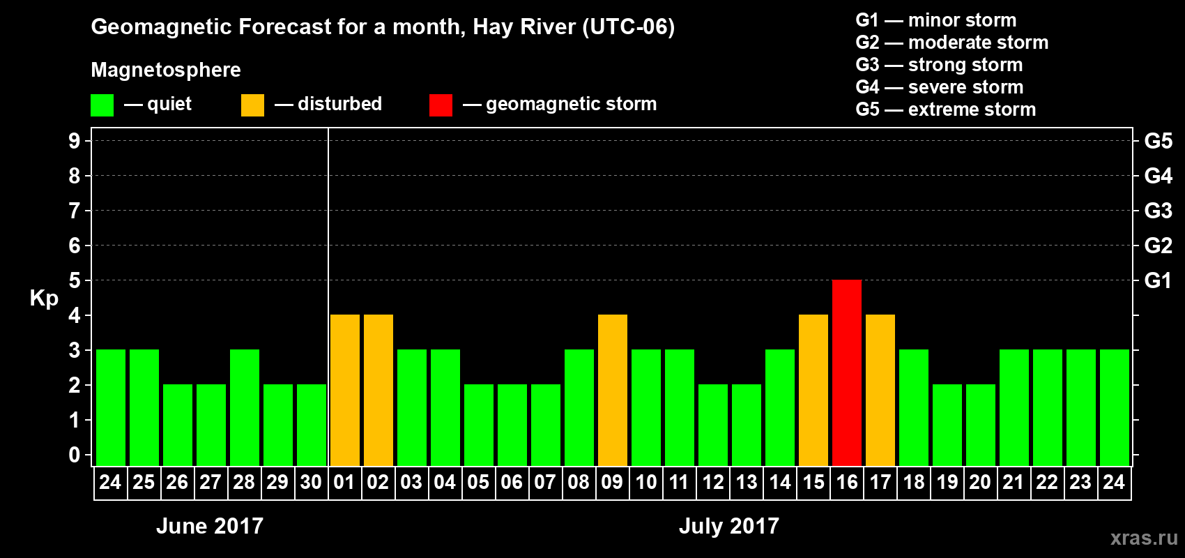 Forecast of the daily maximal value of geomagnetic index Kp for <b>1 month</b> (31 days) <b>from Jun 24, 2017 to Jul 24, 2017</b>