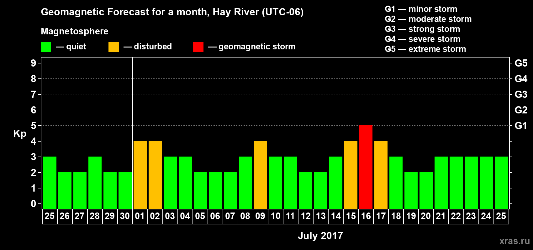 Forecast of the daily maximal value of geomagnetic index Kp for <b>1 month</b> (31 days) <b>from Jun 25, 2017 to Jul 25, 2017</b>