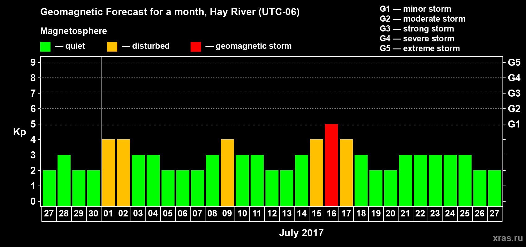 Forecast of the daily maximal value of geomagnetic index Kp for <b>1 month</b> (31 days) <b>from Jun 27, 2017 to Jul 27, 2017</b>