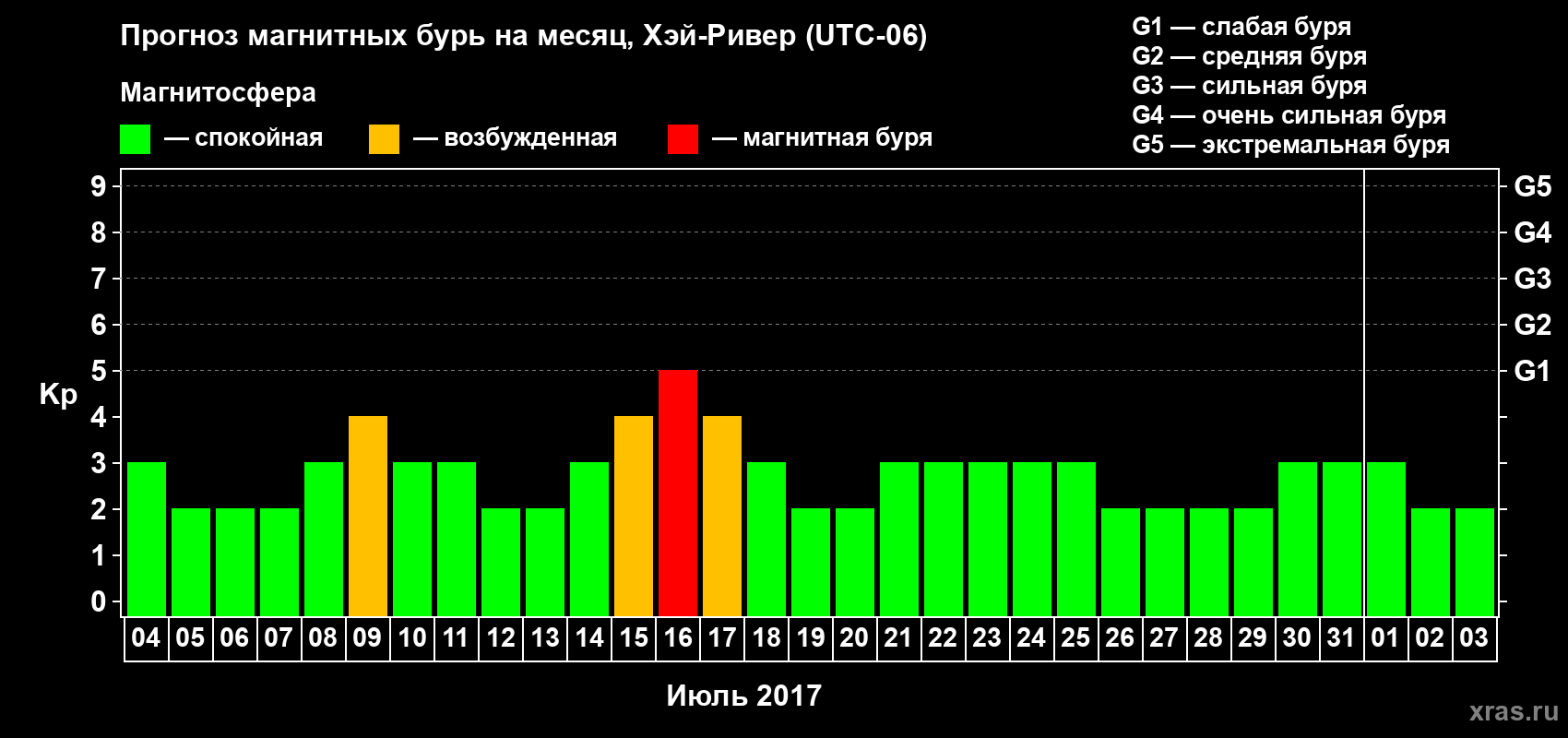 Прогноз максимального суточного геомагнитного индекса Kp на <b>1 месяц</b> (31 день) <b>с 04 июля по 03 августа 2017 г</b>