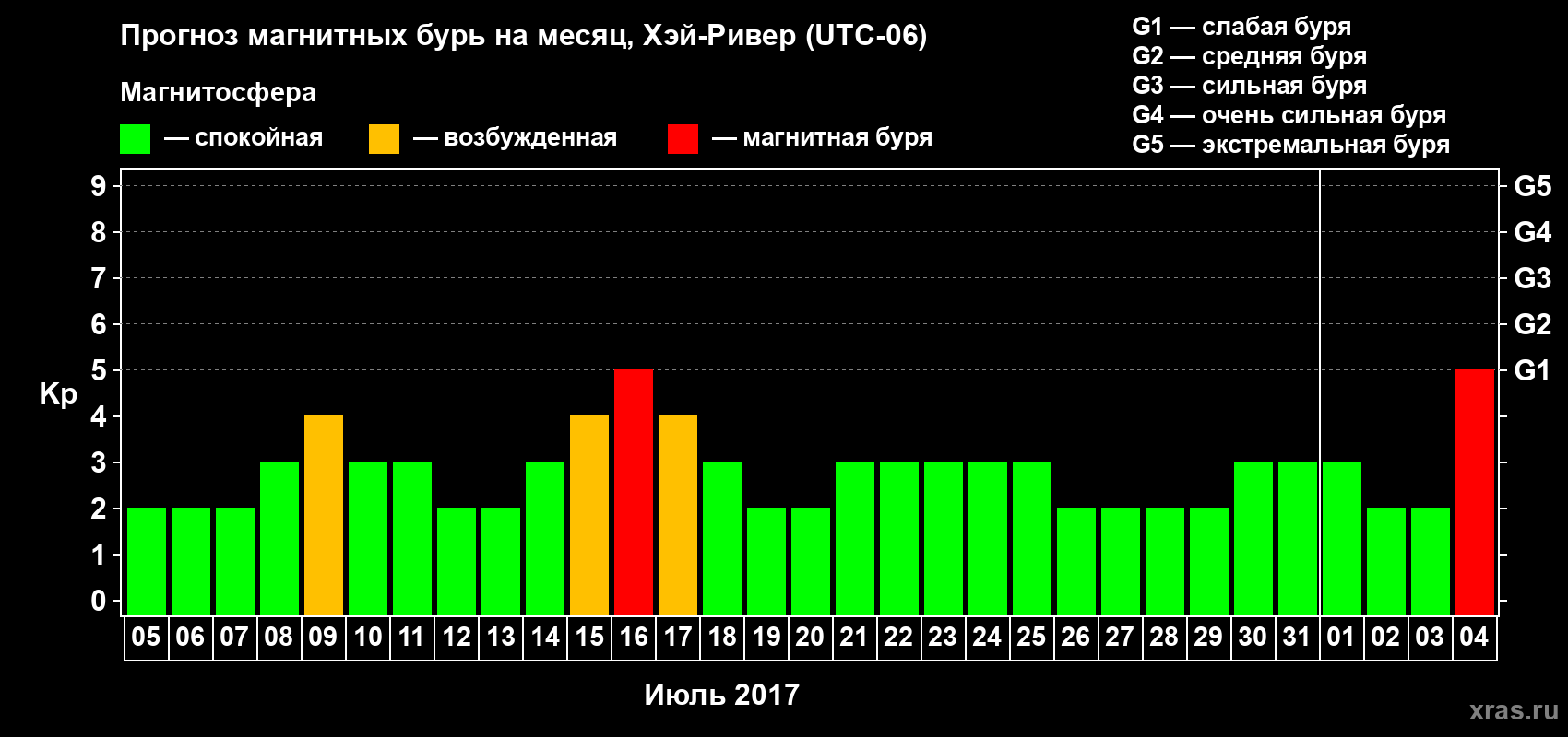 Прогноз максимального суточного геомагнитного индекса Kp на <b>1 месяц</b> (31 день) <b>с 05 июля по 04 августа 2017 г</b>