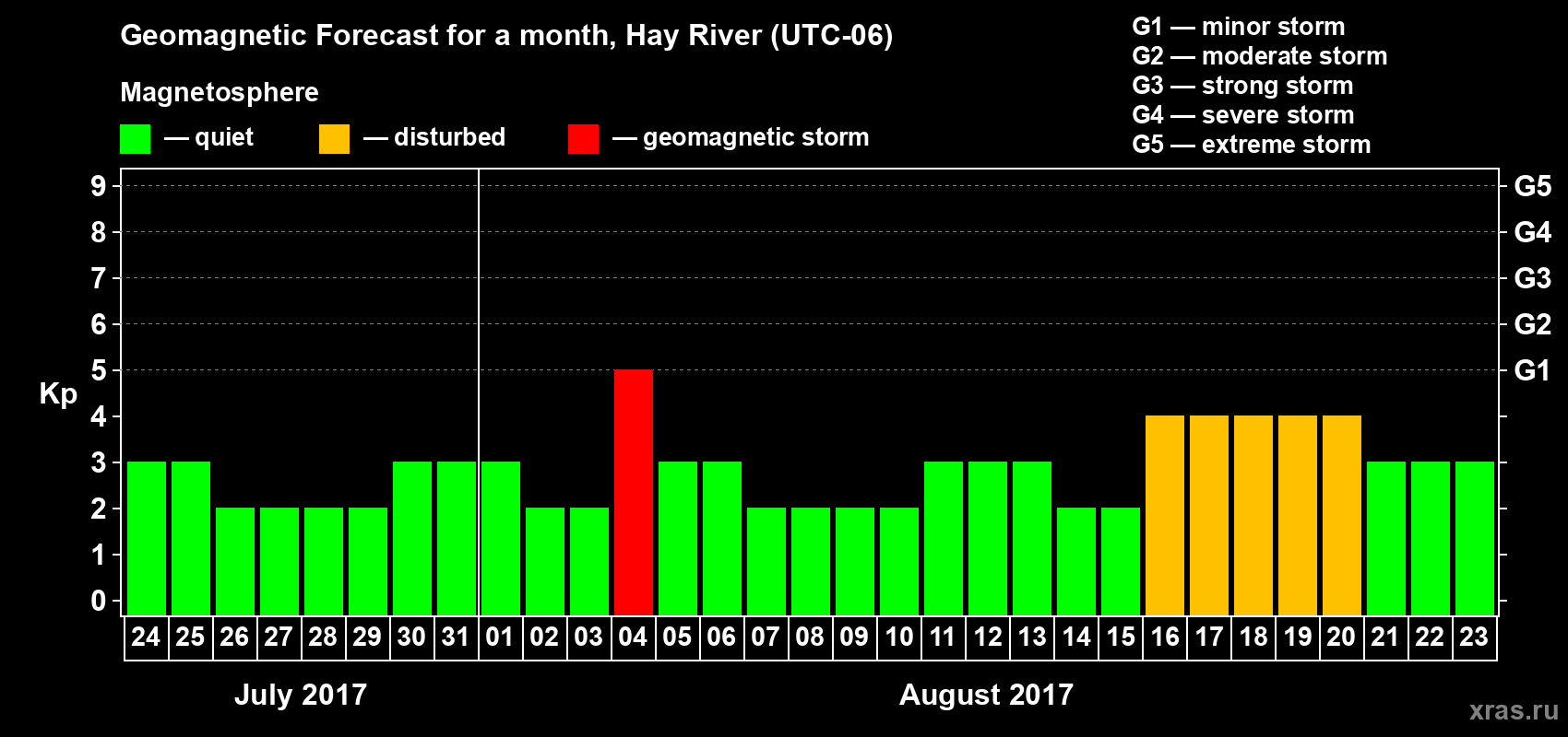 Forecast of the daily maximal value of geomagnetic index Kp for <b>1 month</b> (31 days) <b>from Jul 24, 2017 to Aug 23, 2017</b>