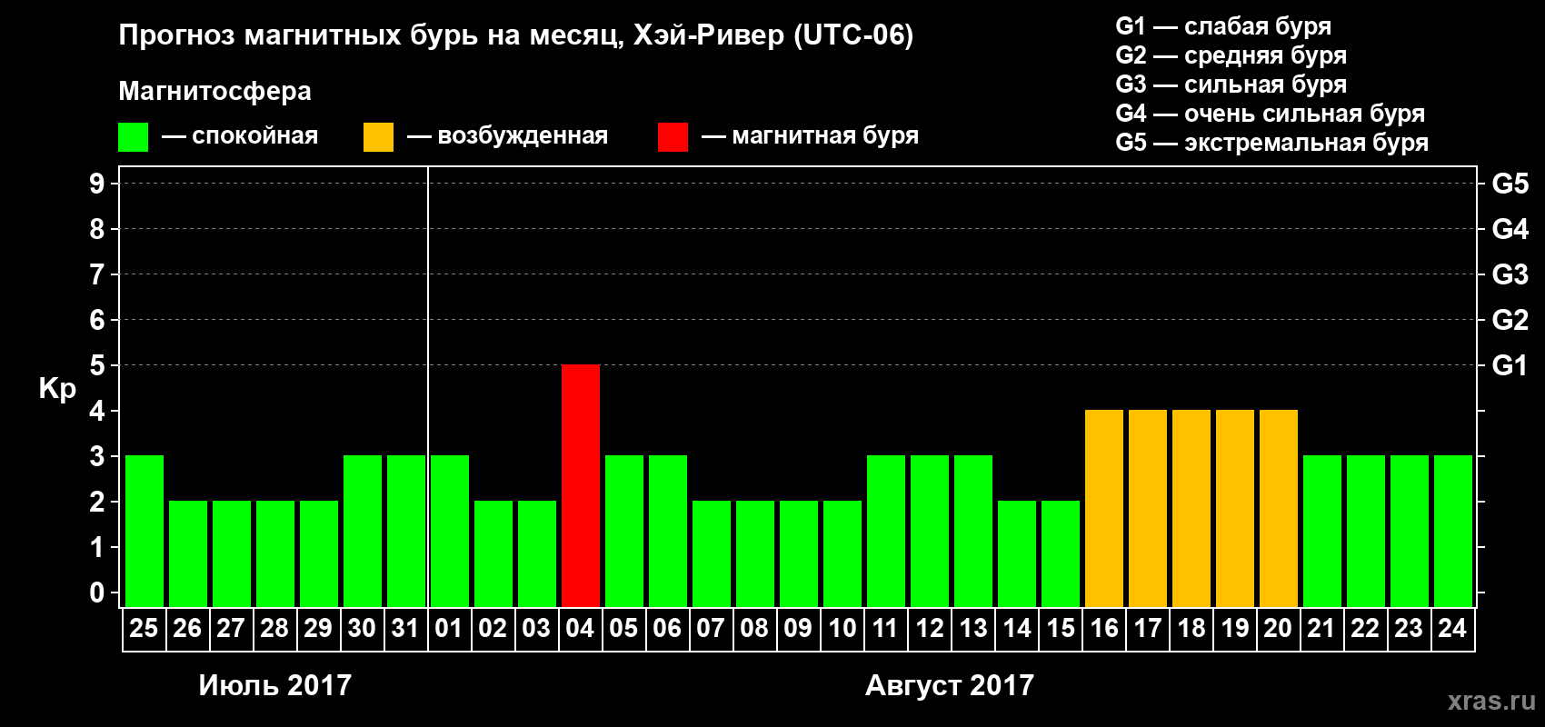 Прогноз максимального суточного геомагнитного индекса Kp на <b>1 месяц</b> (31 день) <b>с 25 июля по 24 августа 2017 г</b>