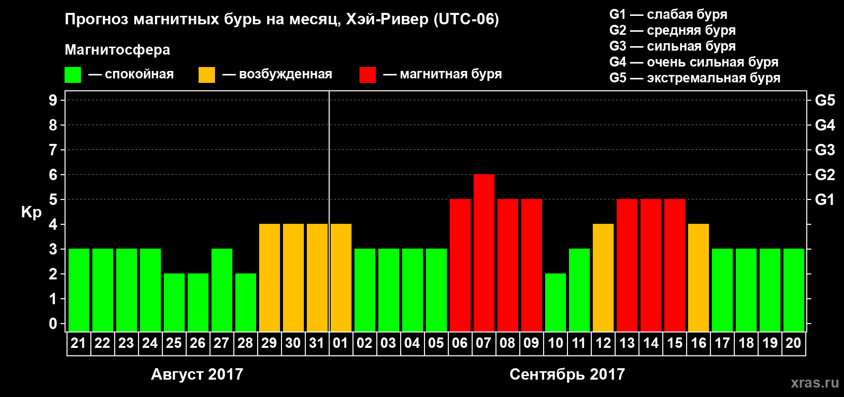 Прогноз максимального суточного геомагнитного индекса Kp на <b>1 месяц</b> (31 день) <b>с 21 августа по 20 сентября 2017 г</b>