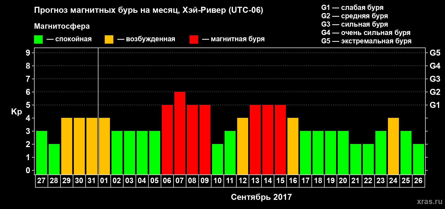 Прогноз максимального суточного геомагнитного индекса Kp на <b>1 месяц</b> (31 день) <b>с 27 августа по 26 сентября 2017 г</b>