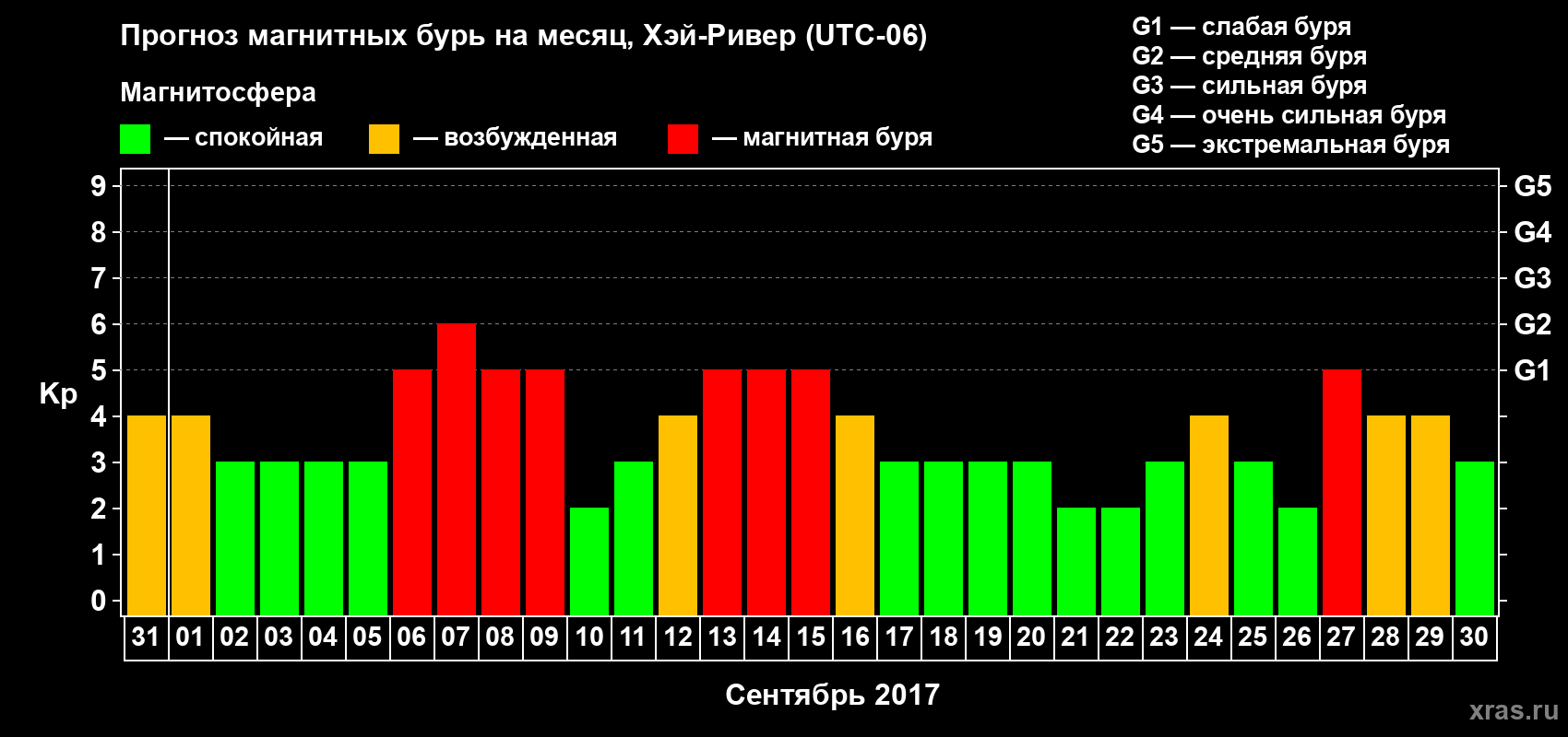Прогноз максимального суточного геомагнитного индекса Kp на <b>1 месяц</b> (31 день) <b>с 31 августа по 30 сентября 2017 г</b>