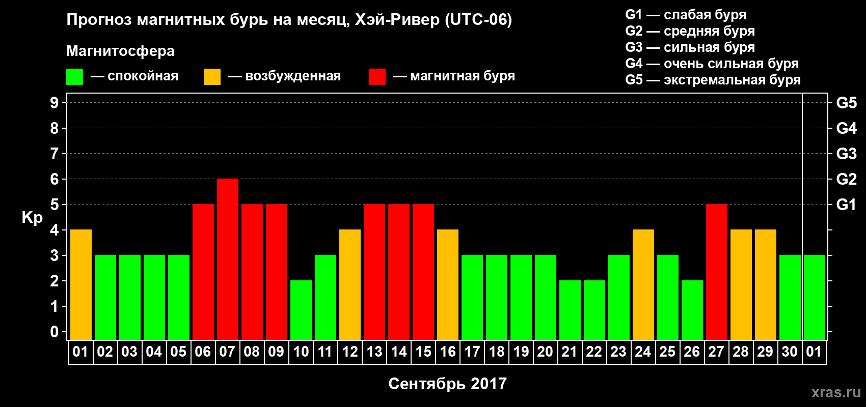 Прогноз максимального суточного геомагнитного индекса Kp на <b>1 месяц</b> (31 день) <b>с 01 сентября по 01 октября 2017 г</b>