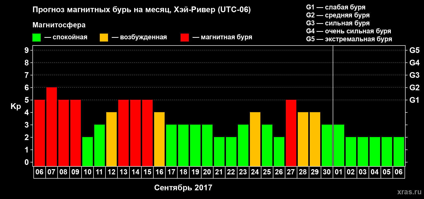 Прогноз максимального суточного геомагнитного индекса Kp на <b>1 месяц</b> (31 день) <b>с 06 сентября по 06 октября 2017 г</b>