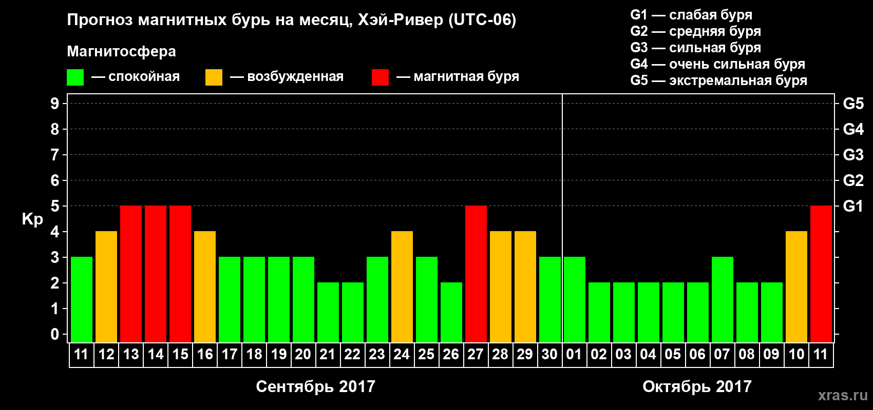 Прогноз максимального суточного геомагнитного индекса Kp на <b>1 месяц</b> (31 день) <b>с 11 сентября по 11 октября 2017 г</b>