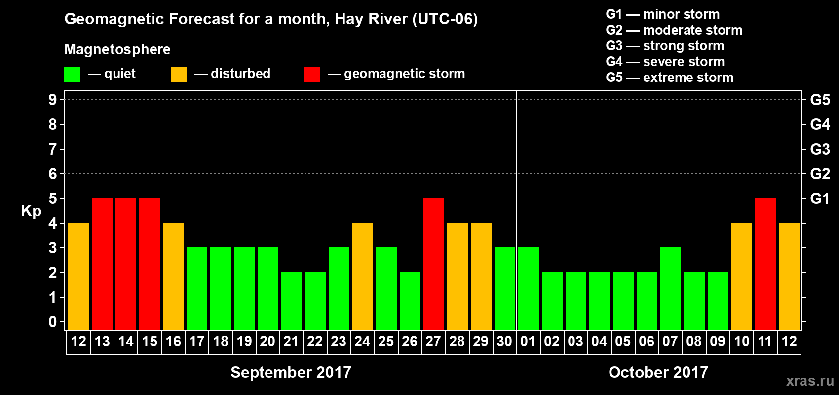 Forecast of the daily maximal value of geomagnetic index Kp for <b>1 month</b> (31 days) <b>from Sep 12, 2017 to Oct 12, 2017</b>