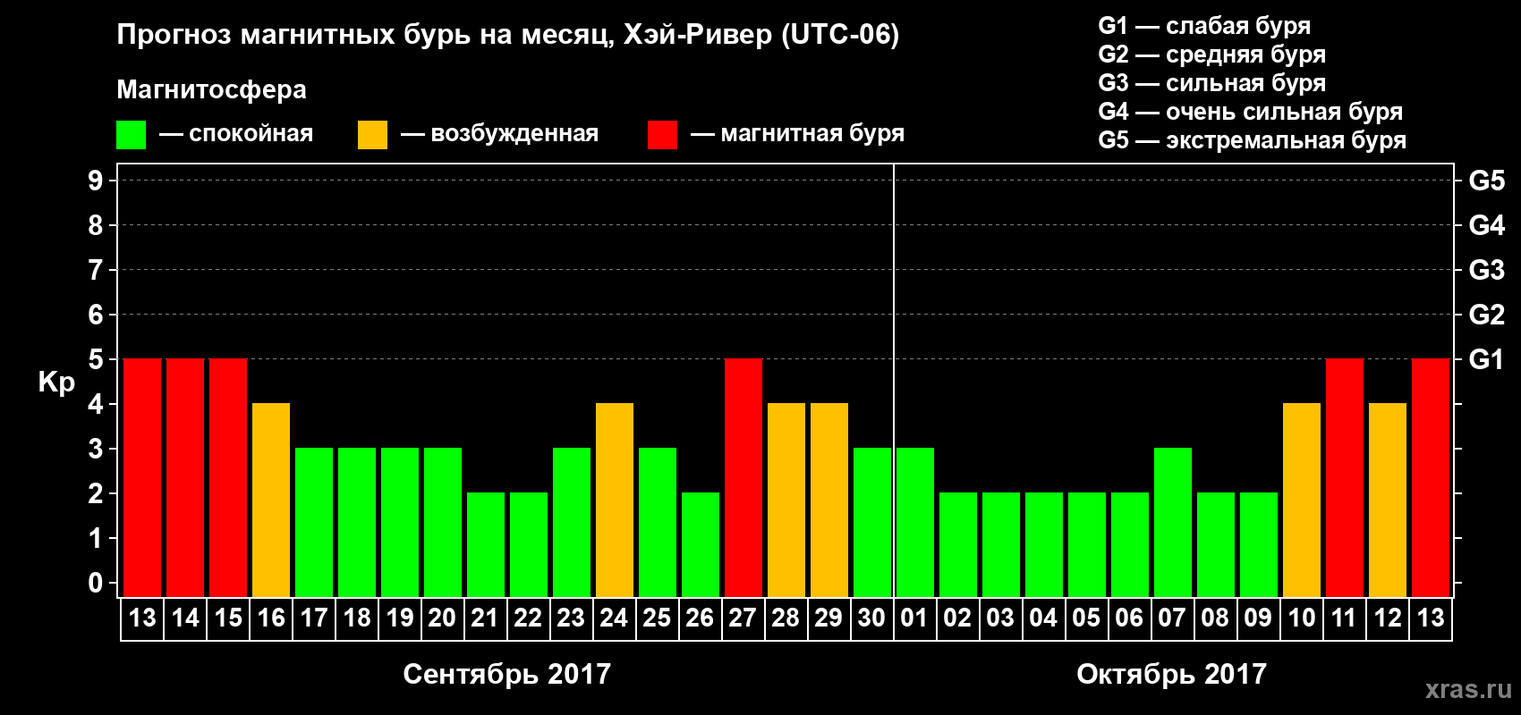 Прогноз максимального суточного геомагнитного индекса Kp на <b>1 месяц</b> (31 день) <b>с 13 сентября по 13 октября 2017 г</b>