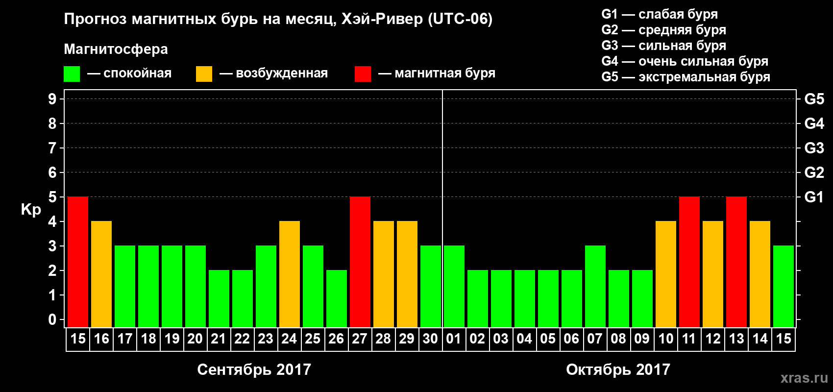 Прогноз максимального суточного геомагнитного индекса Kp на <b>1 месяц</b> (31 день) <b>с 15 сентября по 15 октября 2017 г</b>