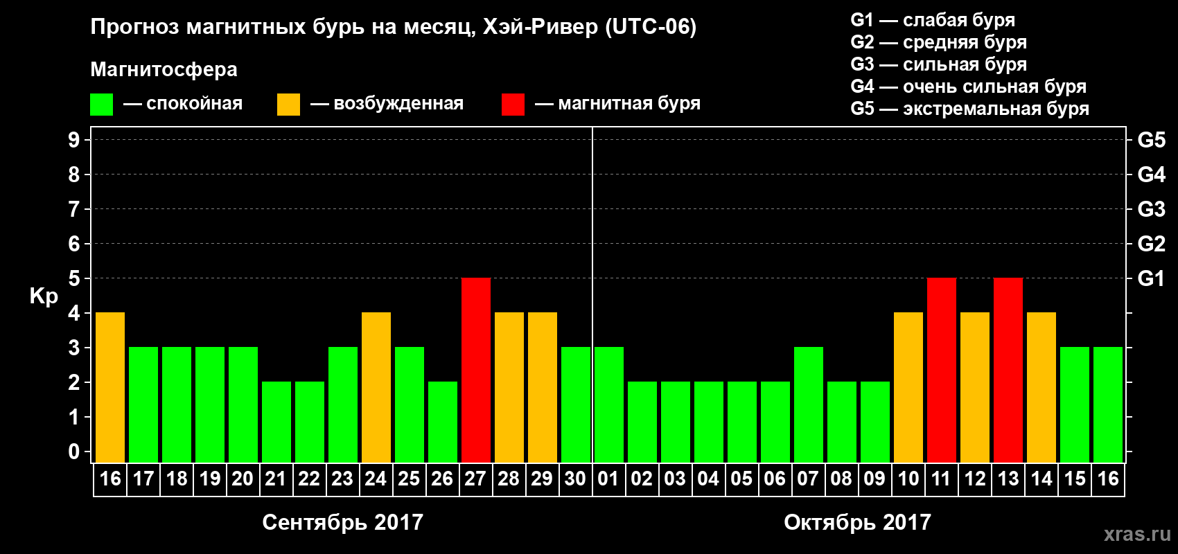Прогноз максимального суточного геомагнитного индекса Kp на <b>1 месяц</b> (31 день) <b>с 16 сентября по 16 октября 2017 г</b>