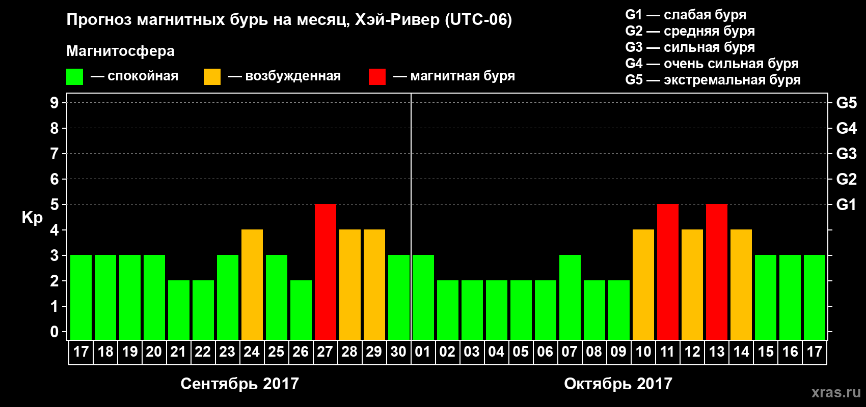 Прогноз максимального суточного геомагнитного индекса Kp на <b>1 месяц</b> (31 день) <b>с 17 сентября по 17 октября 2017 г</b>