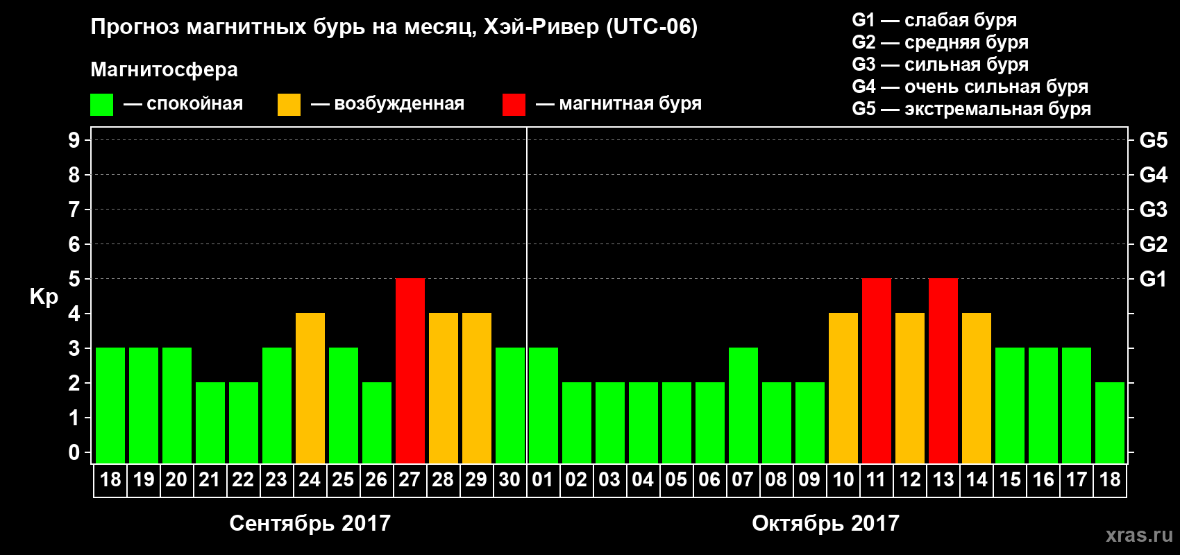 Прогноз максимального суточного геомагнитного индекса Kp на <b>1 месяц</b> (31 день) <b>с 18 сентября по 18 октября 2017 г</b>