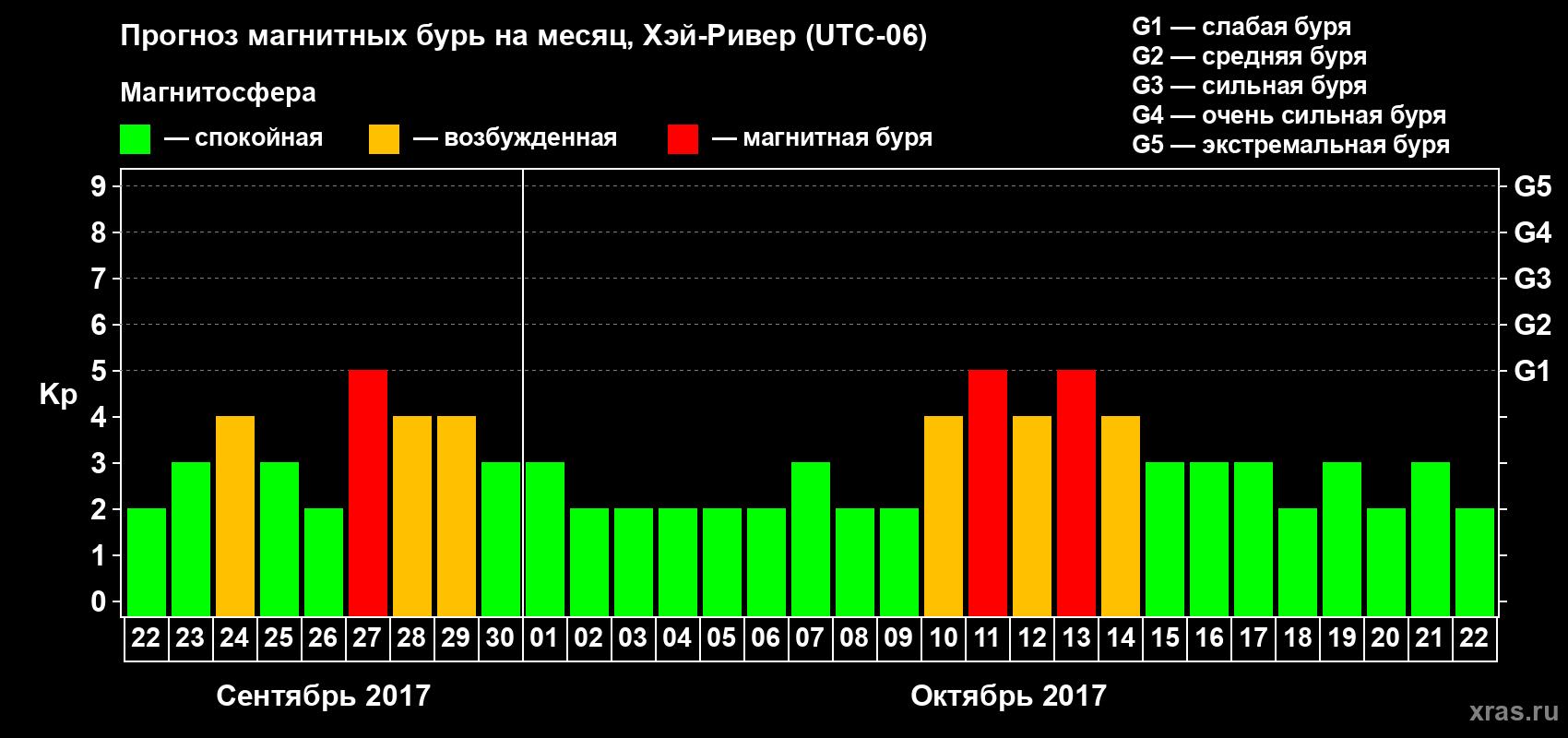 Прогноз максимального суточного геомагнитного индекса Kp на <b>1 месяц</b> (31 день) <b>с 22 сентября по 22 октября 2017 г</b>