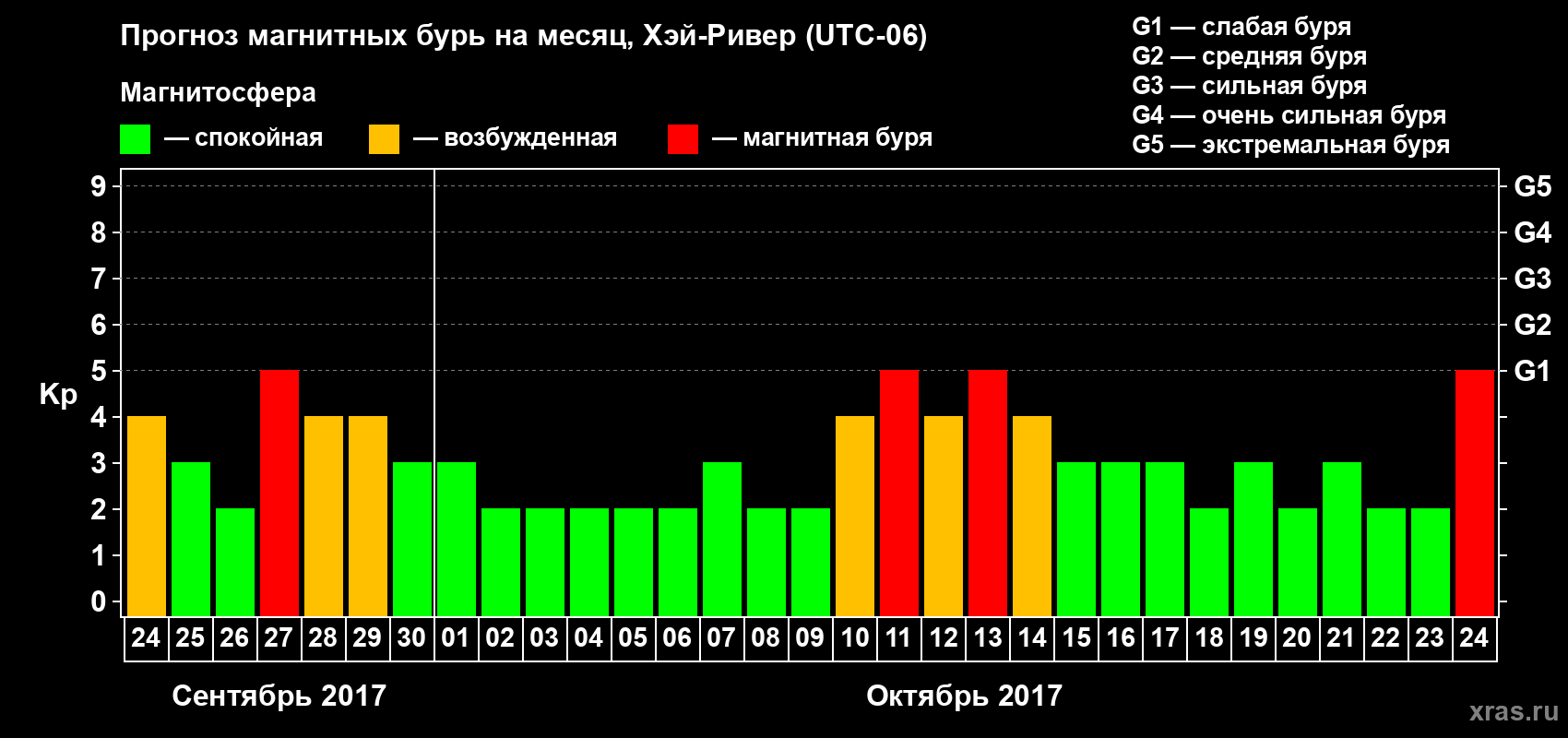 Прогноз максимального суточного геомагнитного индекса Kp на <b>1 месяц</b> (31 день) <b>с 24 сентября по 24 октября 2017 г</b>