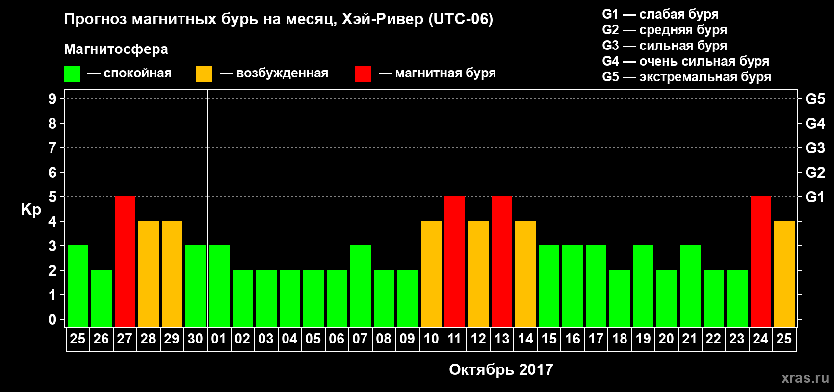 Прогноз максимального суточного геомагнитного индекса Kp на <b>1 месяц</b> (31 день) <b>с 25 сентября по 25 октября 2017 г</b>
