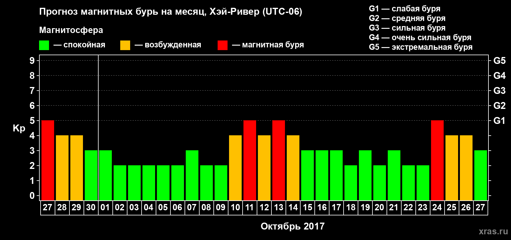 Прогноз максимального суточного геомагнитного индекса Kp на <b>1 месяц</b> (31 день) <b>с 27 сентября по 27 октября 2017 г</b>